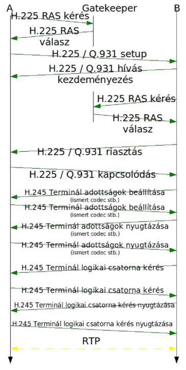 Ihsz H323 hivasfelepites.png