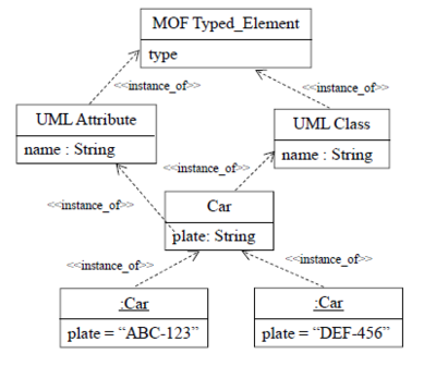 Szofttech Vizsga Lehetséges vizsgakérdések 01.UML-Beyond UML Model structure.png