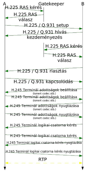 Fájl:Ihsz H323 hivasfelepites.png