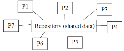 Szofttech Vizsga Software Architectures Patterns Blackboard (repository (shared data)).png